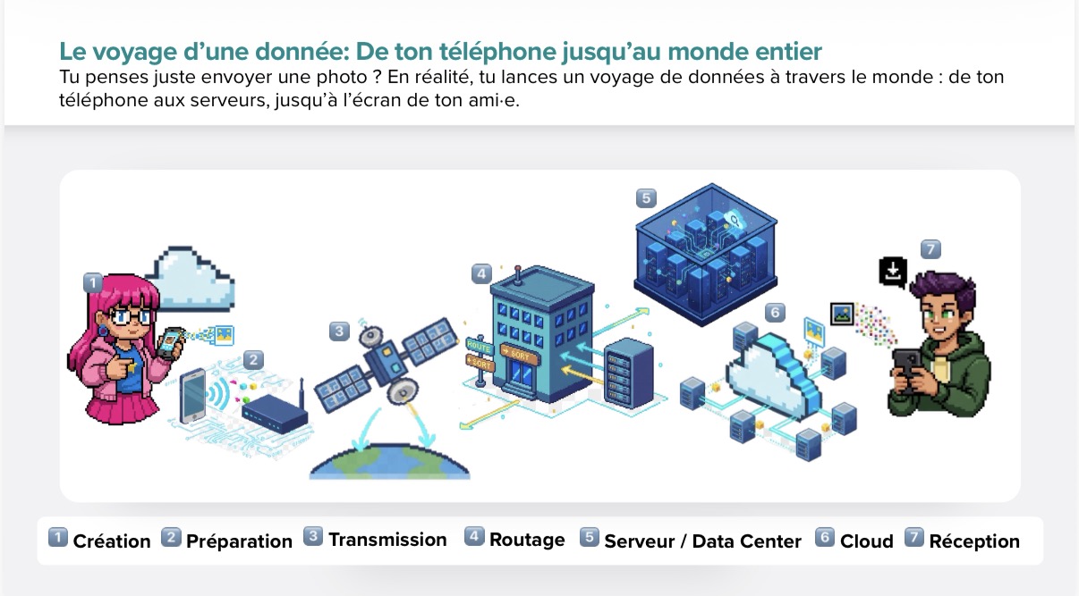 Pixel-art map showing the seven steps of a photo's journey: creation, preparation, transmission, routing, data centre, cloud and reception