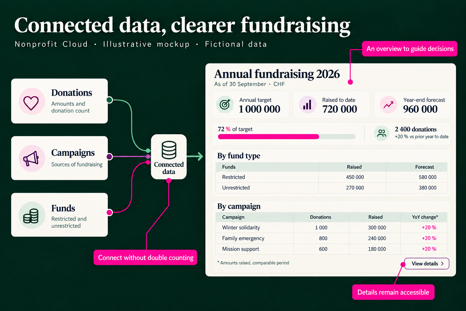 Illustrative Nonprofit Cloud mockup connecting donations, campaigns and funds to an annual fundraising dashboard