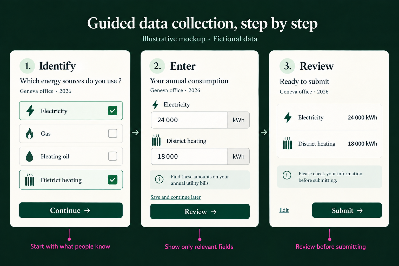 Illustrative three-step flow for identifying, entering and reviewing annual energy data